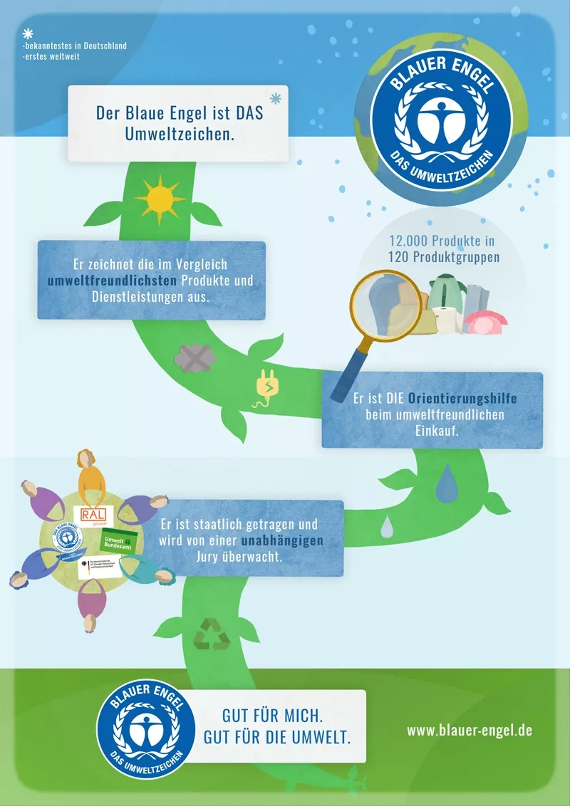 Blauer Engel Infografik "Das Umweltzeichen"