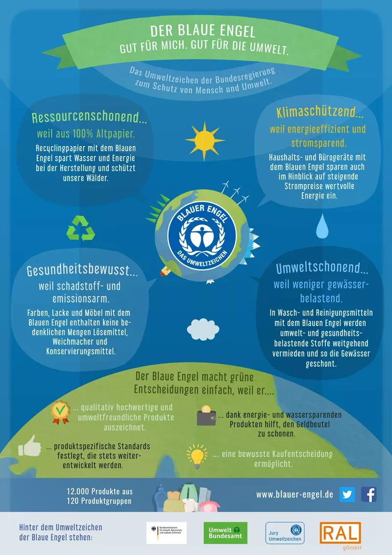 Blauer Engel Infografik "Grundwissen"