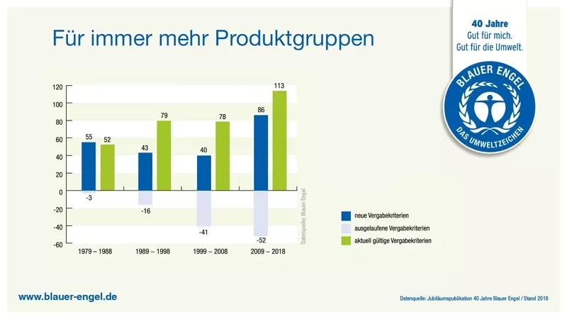 Für immer mehr Produktgruppen