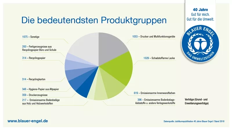 Infografik: Die bedeutendsten Produktgruppen