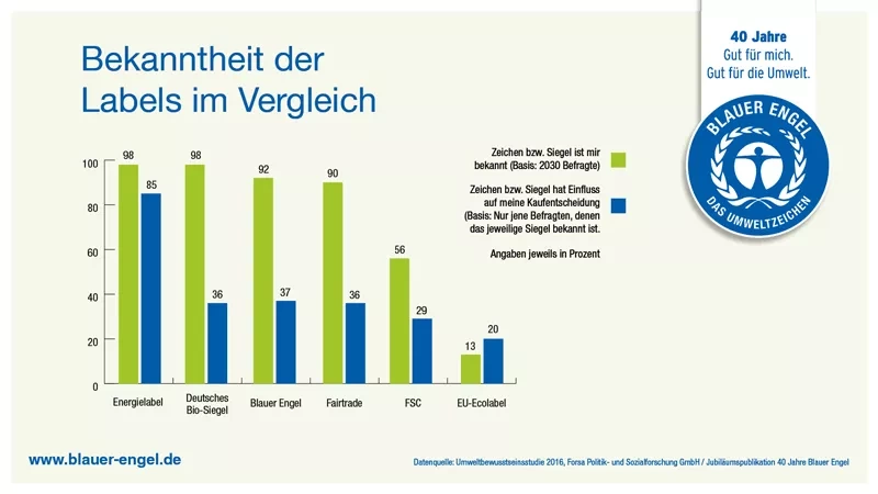 Infografik: Labels im Vergleich