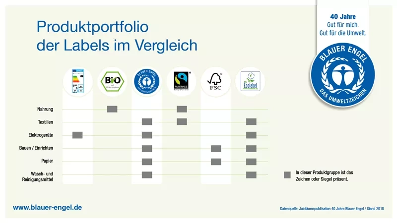 Infografik: Produktportfolio der Labels im Vergleich 2018