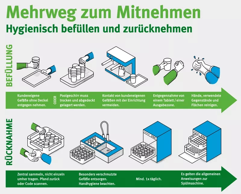 Mehrweg zum Mitnehmen