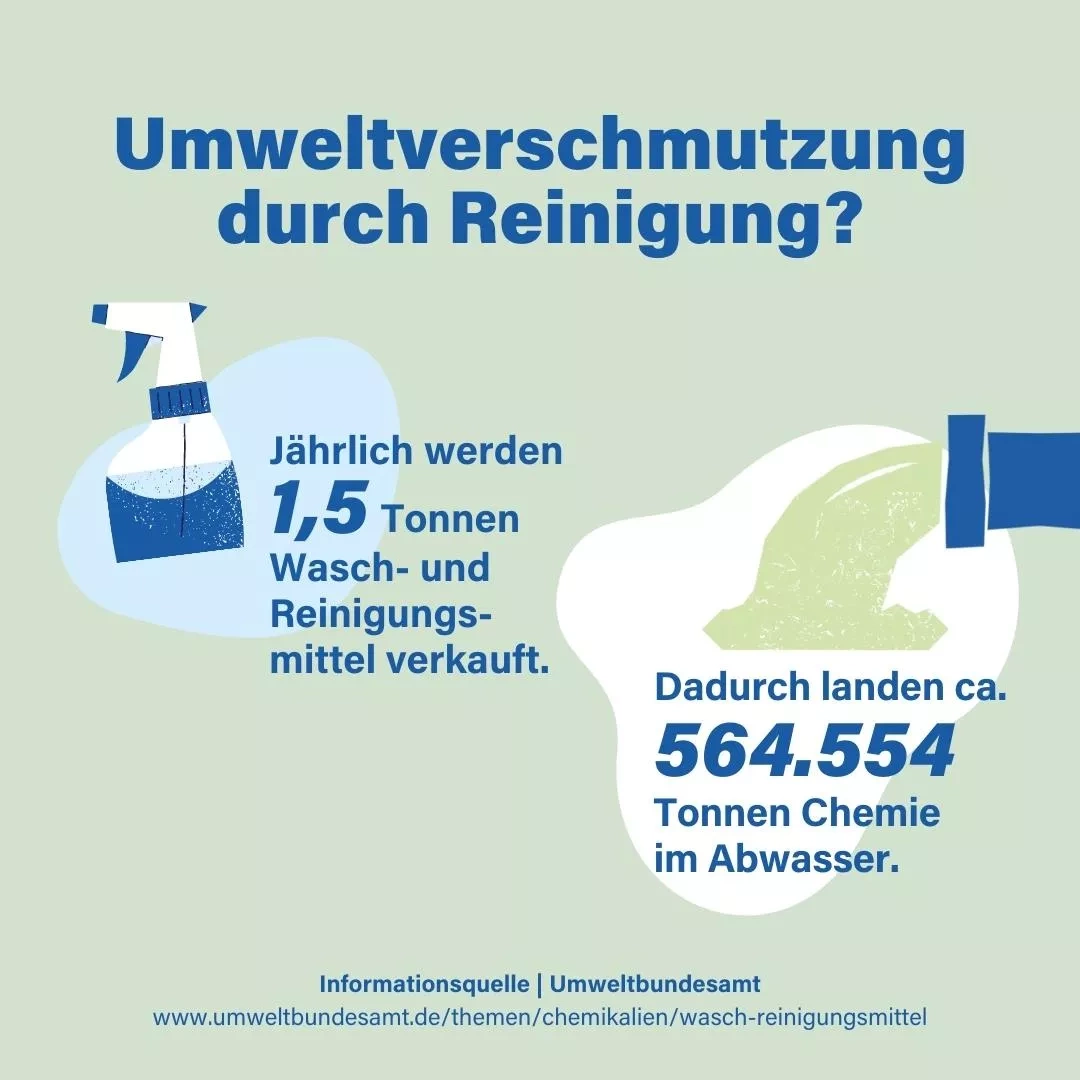 Umweltverschmutzung durch Reinigung? Jährlich werden 1,5 Millionen Tonnen Wasch- und Reinigungsmittel verkauft, das sind ca. 564.554 Tonnen Chemie im Abwasser - Informationsquelle Umweltbundesamt