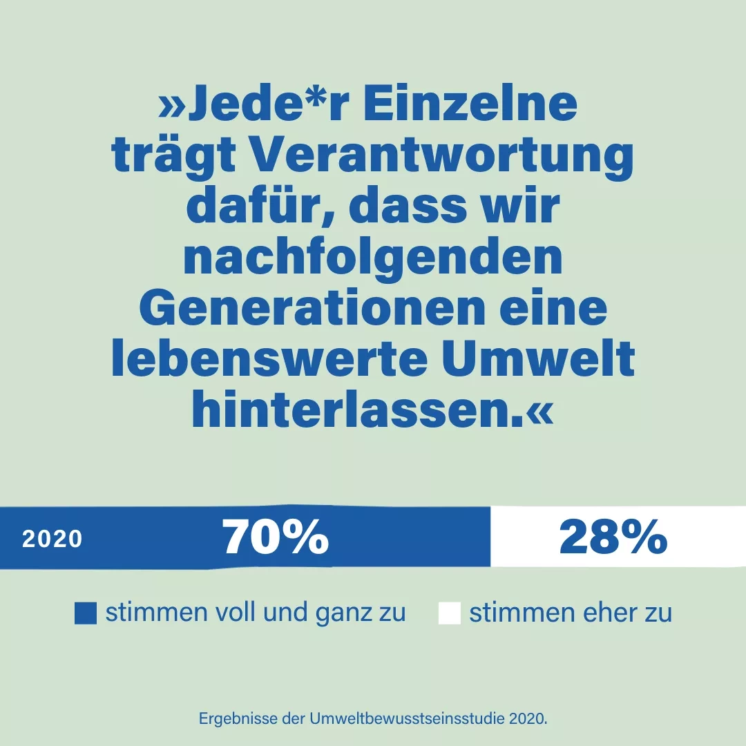 Jeder und jede Einzelne trägt Verantwortung dafür, dass wir nachfolgenden Generationen eine lebenswerte Umwelt hinterlassen. - 2020 stimmten 70 % der befragten Menschen dieser Aussage voll und ganz zu. 28 % stimmten eher zu.