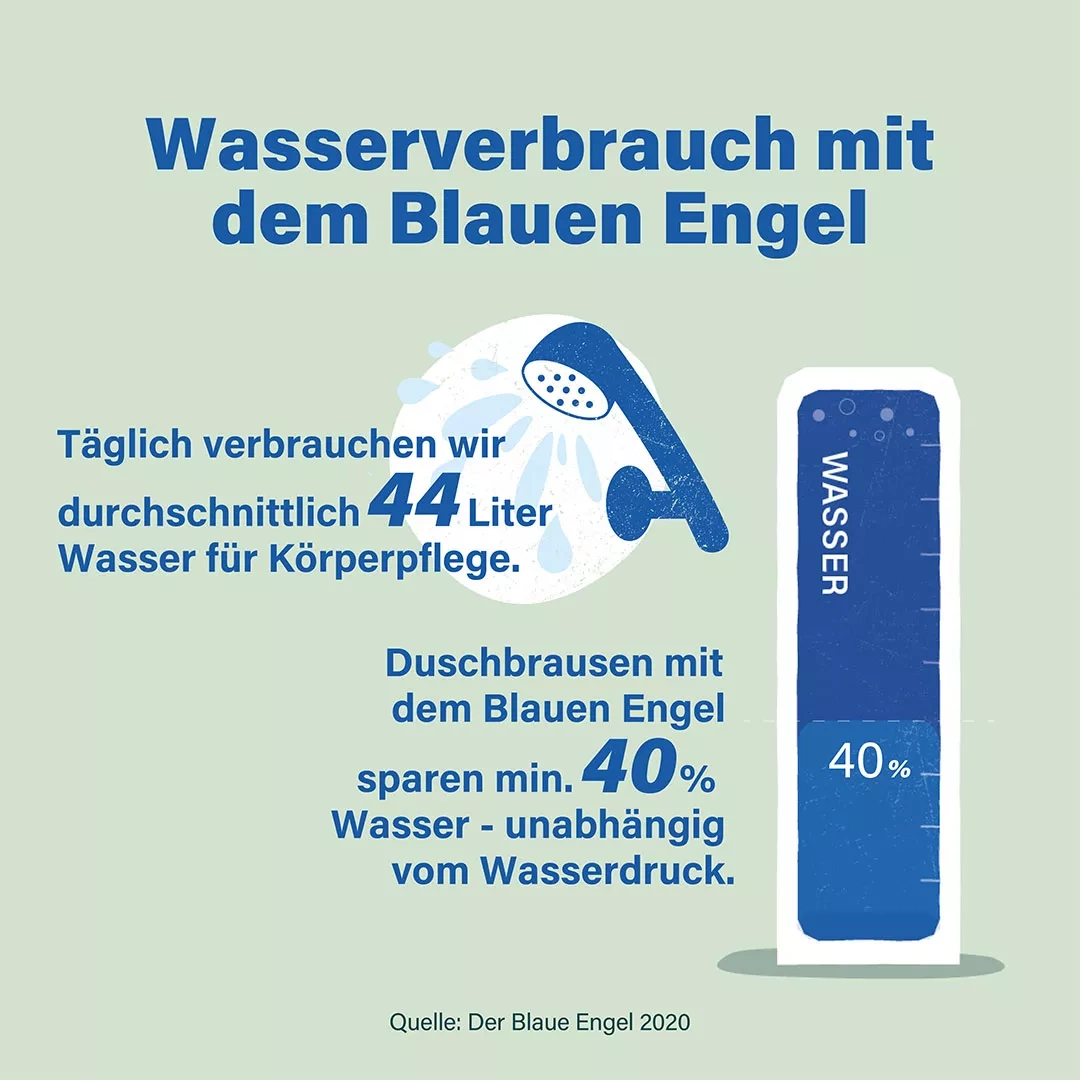 Grafik mit dem Titel Wasserverbrauch mit dem Blauen Engel. Darunter eine gezeichnete Duschbrause, aus der Wasser kommt. Daneben der Text Täglich verbrauchen wir durchschnittlich 44 Liter Wasser für Körperpflege. Darunter der Text Durschbrausen mit dem Blauen Engel sparen mindestens 40 Prozent Wasser - unabhängig vom  Wasserdruck. Rechts daneben ein vertikales Balkendiagram, das die 40 Prozent einsparung zeigt.