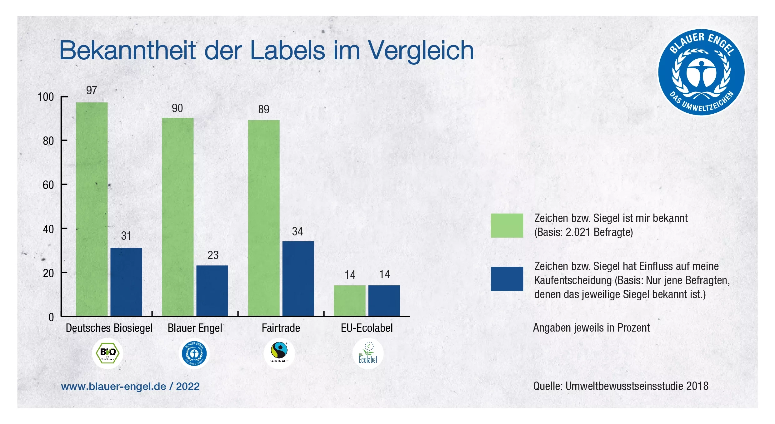 Bekanntheit der Labels im Vergleich