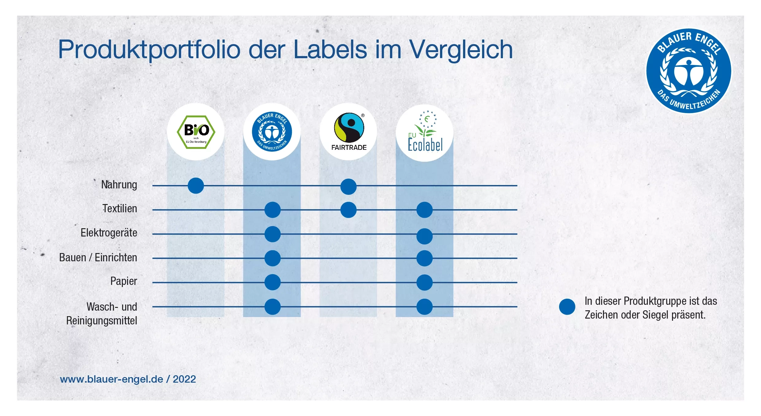 Produktportfolio der Labels im Vergleich