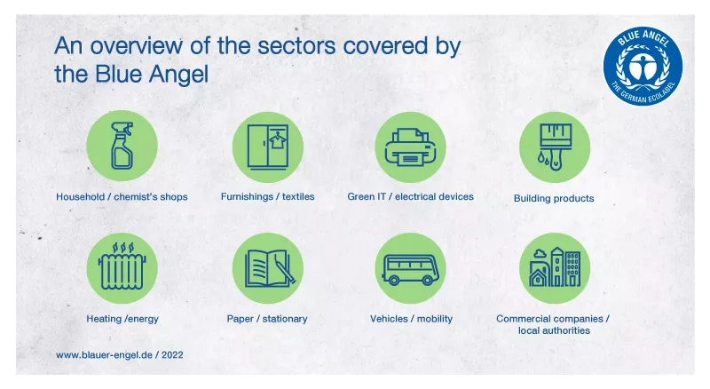 An overview of the sectors covered by the Blue Angel 2022