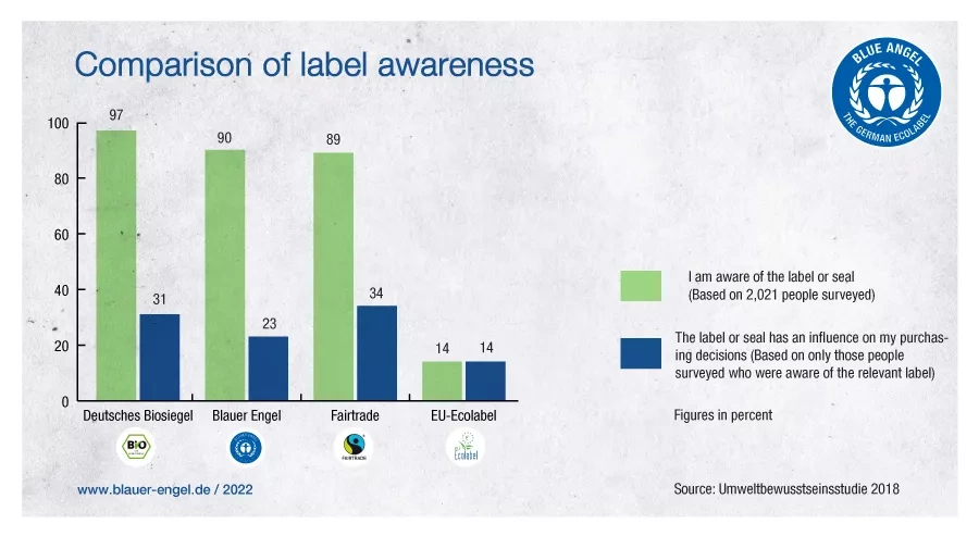 Comparison of label awareness