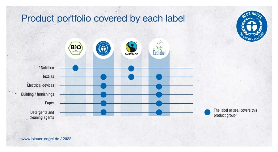 Product portfolio covered by each label 2022