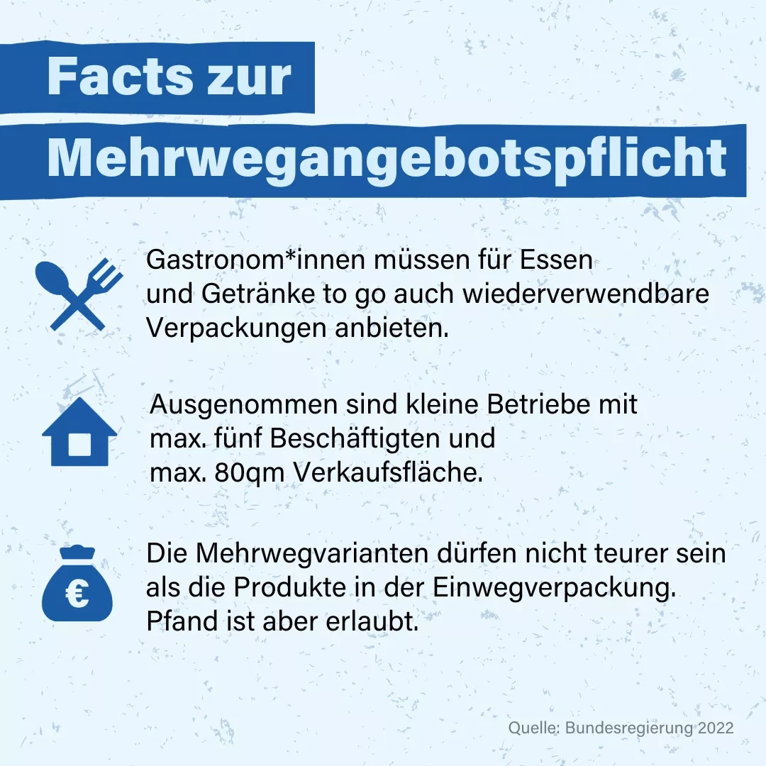 Facts zur Mehrwegangebotspflicht Gastronom*innen müssen für Essen und Getränke to go auch wiederverwendbare Verpackungen anbieten. Ausgenommen sind kleine Betriebe mit max. fünf Beschäftigten und max. 80qm Verkaufsfläche. Die Mehrwegvarianten dürfen nicht teurer sein als die Produkte in der Einwegverpackung. Pfand ist aber erlaubt.
