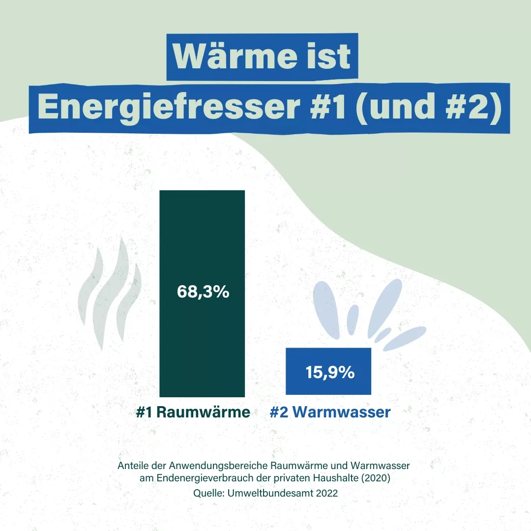 In hellgrüner Schrift steht auf blauem Hintergrund: Wärme ist Energiefresser #1 (und #2) Darunter ein Balkendiagramm mit folgender Aufteilung: #1 Raumwärme: 68,3% #2 Warmwasser: 15,9% Darunter zur Erläuterung in dunkelgrüner Schrift: Anteile der Anwendungsbereiche Raumwärme und Warmwasser am Energieverbrauch der privaten Haushalte 2020 Quelle: Umweltbundesamt 2022