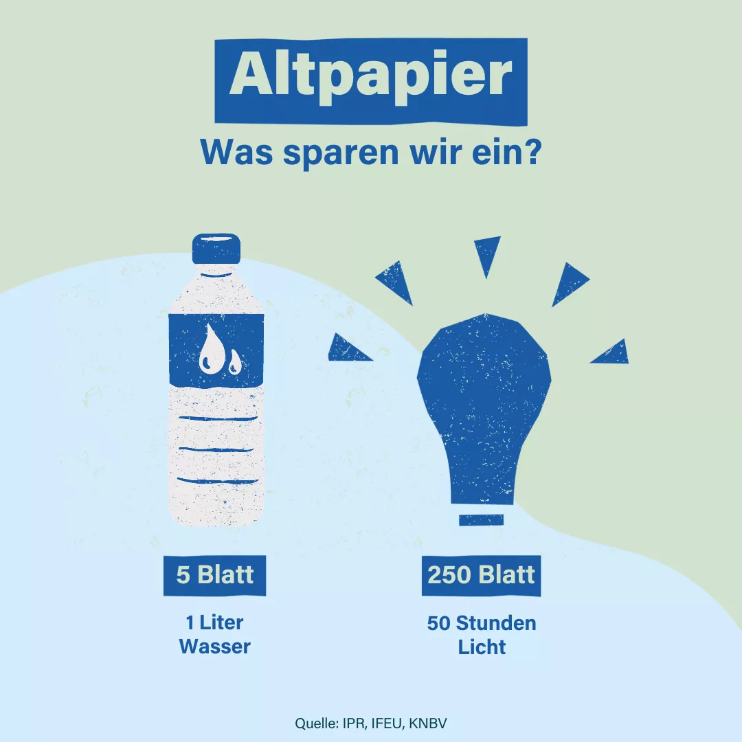 Überschrift auf hellgrünem Untergrund: Altpapier - Was sparen wir ein? Darunter die Grafik einer PET-Wasserflasche, darunter auf hellblauem Untergrund: 5 Blatt - 1 Liter Wasser Daneben die Grafik einer Glühbirne, darunter auf hellblauem Untergrund: 250 Blatt - 50 Stunden Licht Ganz unten mittig: Quelle: IPR, IFEU, KNBV