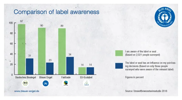 Diagram: Organic labels, Blue Angel, and Fairtrade are very well known (approx. 90%), EU Ecolabel hardly at all (14%); influence on purchasing decisions significantly lower.