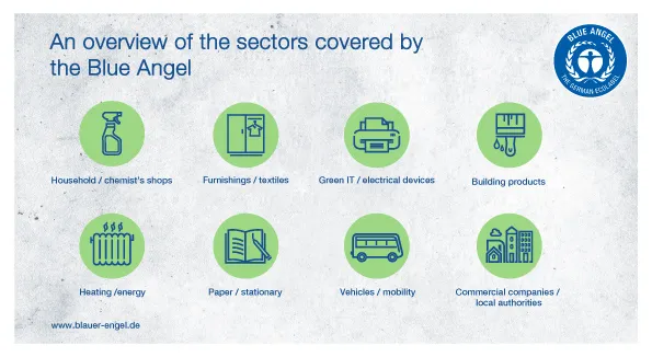 Industry overview: Household/drugstore, furnishings/textiles, green IT/electrical appliances, construction products, heating/energy, paper/stationery, vehicles/mobility, trade/municipalities