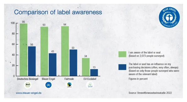 Comparsion af label awareness