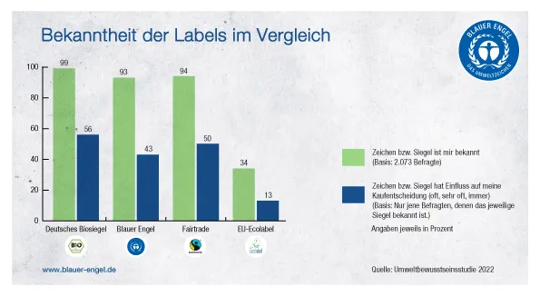 Statistik bekanntheit der Labels im Vergleich 